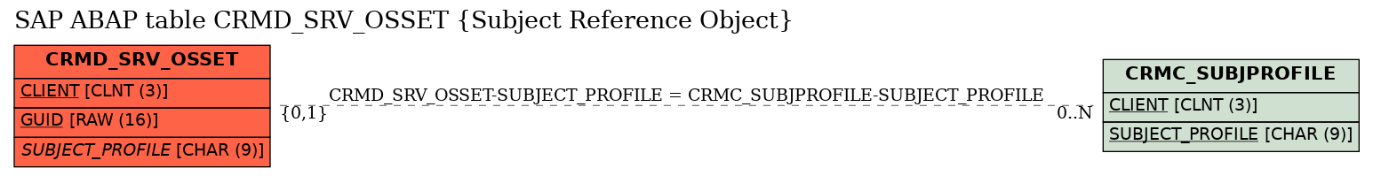 E-R Diagram for table CRMD_SRV_OSSET (Subject Reference Object)