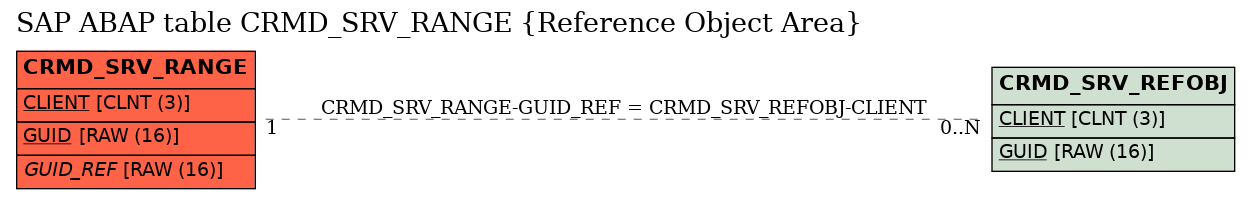 E-R Diagram for table CRMD_SRV_RANGE (Reference Object Area)