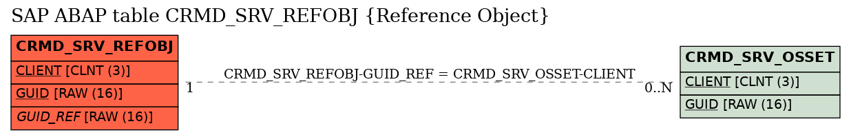E-R Diagram for table CRMD_SRV_REFOBJ (Reference Object)