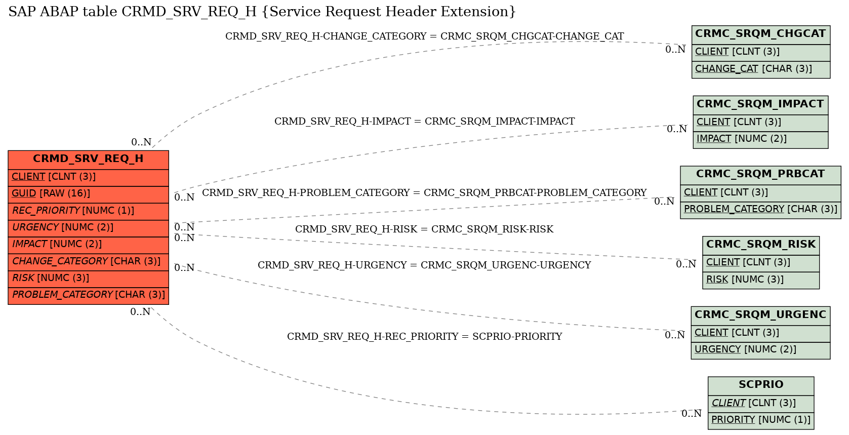 E-R Diagram for table CRMD_SRV_REQ_H (Service Request Header Extension)