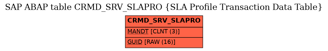 E-R Diagram for table CRMD_SRV_SLAPRO (SLA Profile Transaction Data Table)