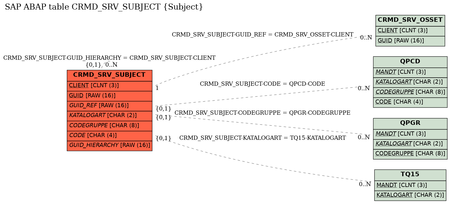 E-R Diagram for table CRMD_SRV_SUBJECT (Subject)