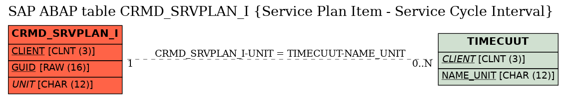 E-R Diagram for table CRMD_SRVPLAN_I (Service Plan Item - Service Cycle Interval)