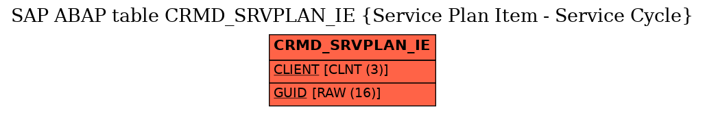 E-R Diagram for table CRMD_SRVPLAN_IE (Service Plan Item - Service Cycle)