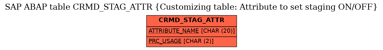 E-R Diagram for table CRMD_STAG_ATTR (Customizing table: Attribute to set staging ON/OFF)