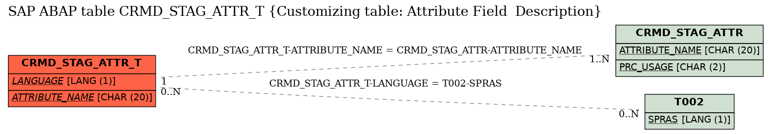 E-R Diagram for table CRMD_STAG_ATTR_T (Customizing table: Attribute Field  Description)