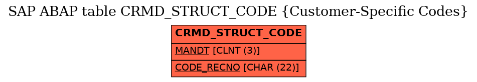 E-R Diagram for table CRMD_STRUCT_CODE (Customer-Specific Codes)