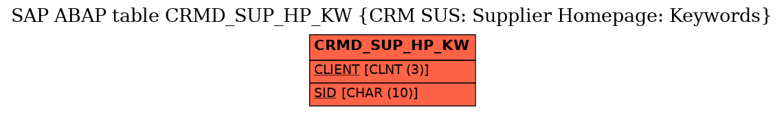 E-R Diagram for table CRMD_SUP_HP_KW (CRM SUS: Supplier Homepage: Keywords)