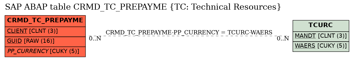 E-R Diagram for table CRMD_TC_PREPAYME (TC: Technical Resources)