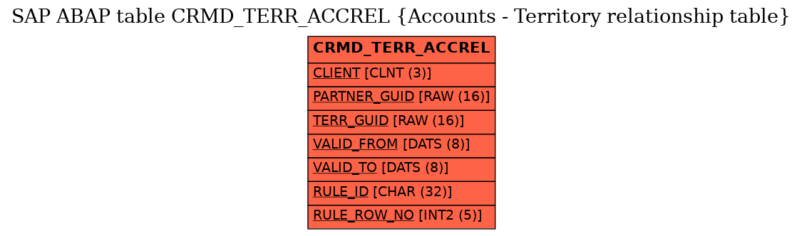 E-R Diagram for table CRMD_TERR_ACCREL (Accounts - Territory relationship table)