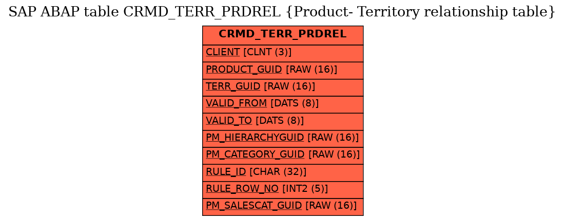 E-R Diagram for table CRMD_TERR_PRDREL (Product- Territory relationship table)