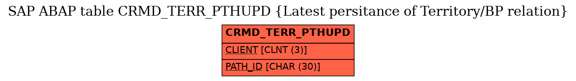 E-R Diagram for table CRMD_TERR_PTHUPD (Latest persitance of Territory/BP relation)