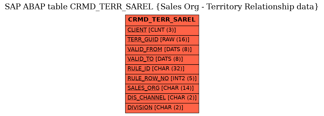 E-R Diagram for table CRMD_TERR_SAREL (Sales Org - Territory Relationship data)