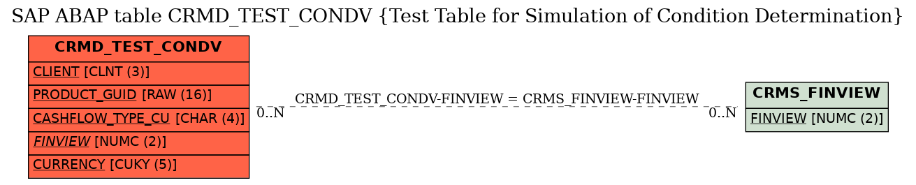 E-R Diagram for table CRMD_TEST_CONDV (Test Table for Simulation of Condition Determination)