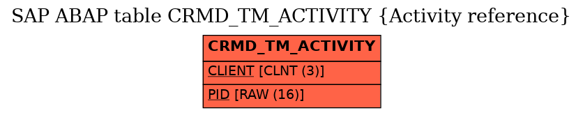 E-R Diagram for table CRMD_TM_ACTIVITY (Activity reference)