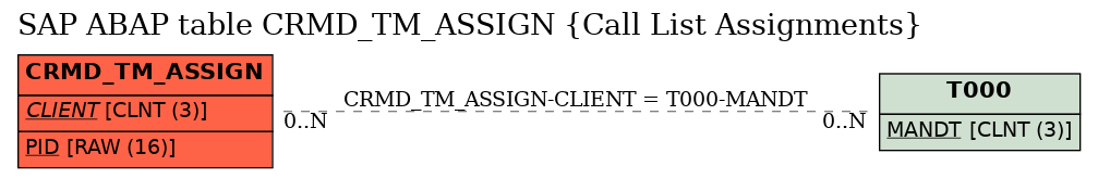 E-R Diagram for table CRMD_TM_ASSIGN (Call List Assignments)