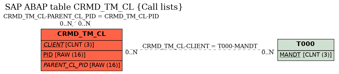 E-R Diagram for table CRMD_TM_CL (Call lists)