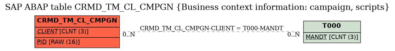 E-R Diagram for table CRMD_TM_CL_CMPGN (Business context information: campaign, scripts)