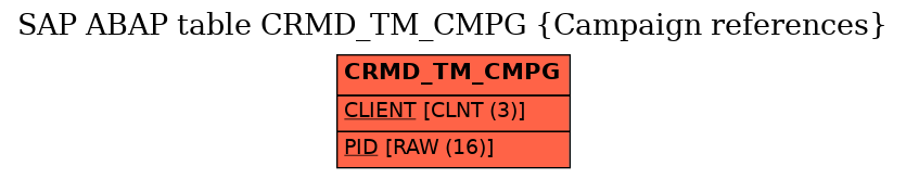 E-R Diagram for table CRMD_TM_CMPG (Campaign references)