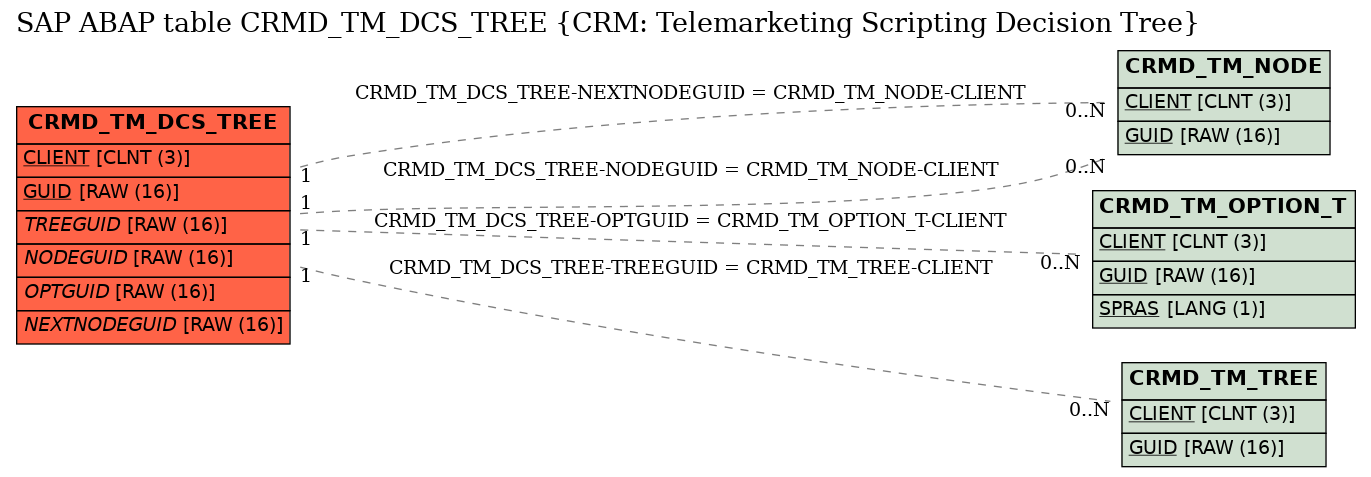 E-R Diagram for table CRMD_TM_DCS_TREE (CRM: Telemarketing Scripting Decision Tree)