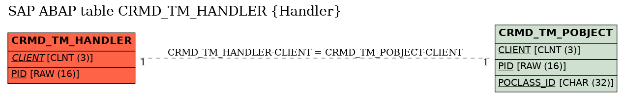 E-R Diagram for table CRMD_TM_HANDLER (Handler)