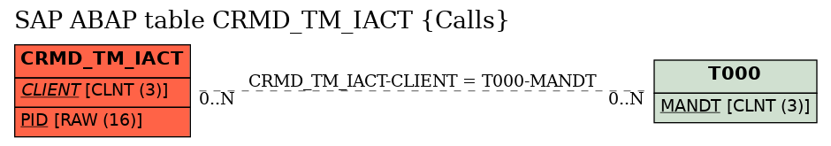 E-R Diagram for table CRMD_TM_IACT (Calls)