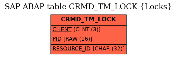 E-R Diagram for table CRMD_TM_LOCK (Locks)