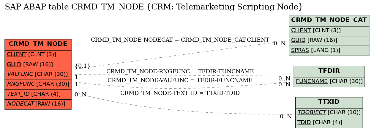 E-R Diagram for table CRMD_TM_NODE (CRM: Telemarketing Scripting Node)