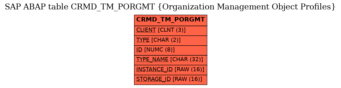 E-R Diagram for table CRMD_TM_PORGMT (Organization Management Object Profiles)