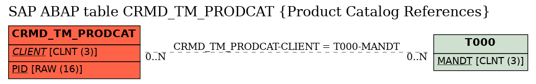 E-R Diagram for table CRMD_TM_PRODCAT (Product Catalog References)