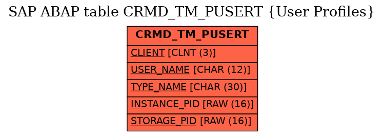 E-R Diagram for table CRMD_TM_PUSERT (User Profiles)