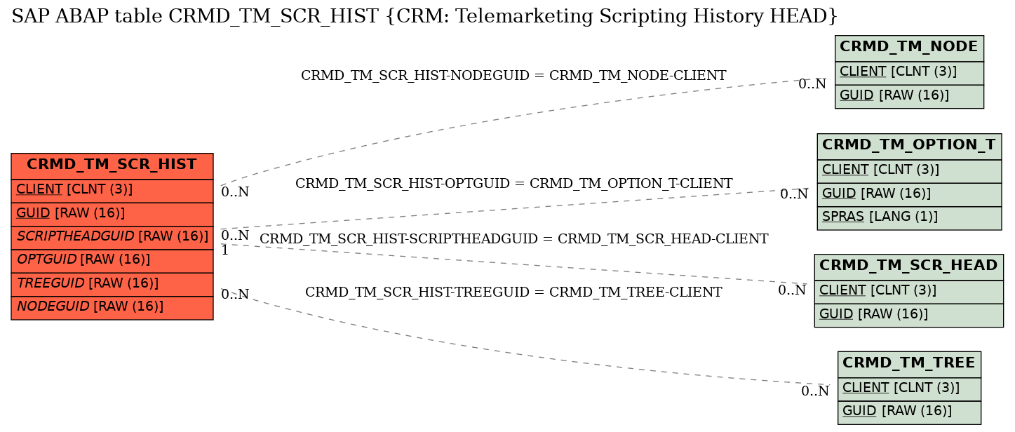 E-R Diagram for table CRMD_TM_SCR_HIST (CRM: Telemarketing Scripting History HEAD)