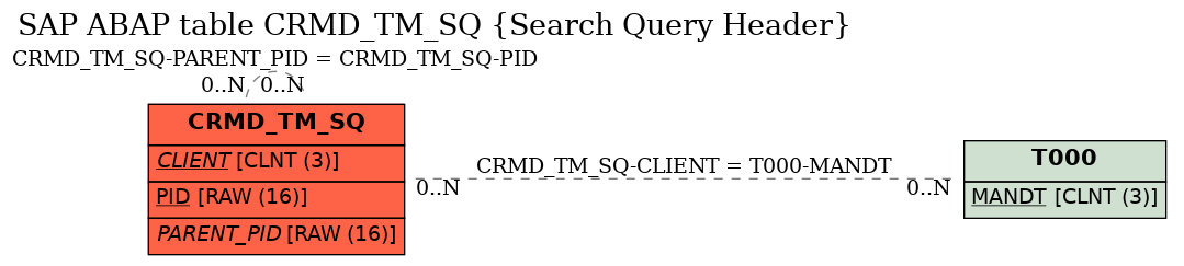 E-R Diagram for table CRMD_TM_SQ (Search Query Header)