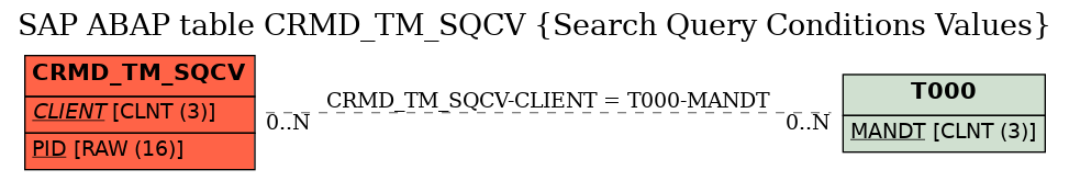 E-R Diagram for table CRMD_TM_SQCV (Search Query Conditions Values)