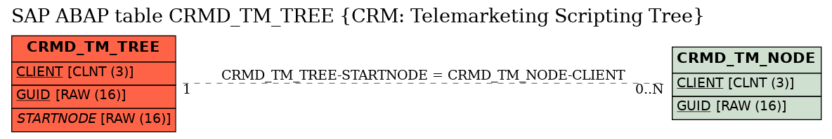 E-R Diagram for table CRMD_TM_TREE (CRM: Telemarketing Scripting Tree)