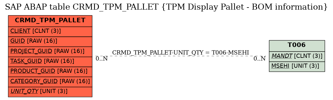 E-R Diagram for table CRMD_TPM_PALLET (TPM Display Pallet - BOM information)