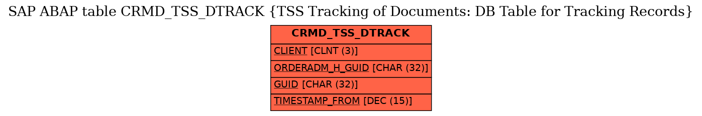 E-R Diagram for table CRMD_TSS_DTRACK (TSS Tracking of Documents: DB Table for Tracking Records)