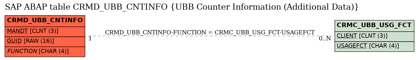 E-R Diagram for table CRMD_UBB_CNTINFO (UBB Counter Information (Additional Data))