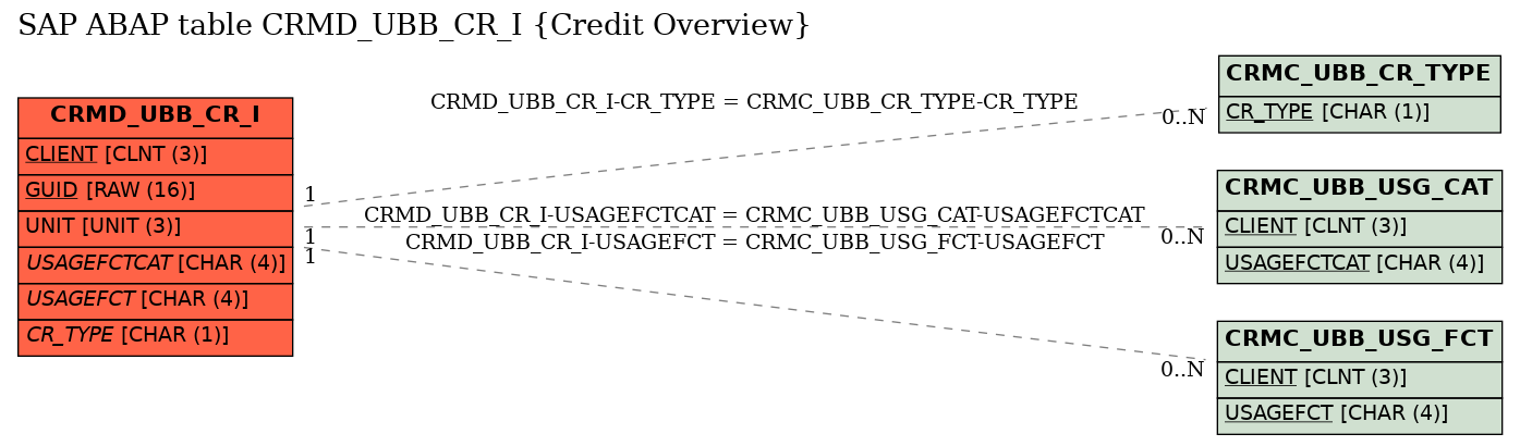 E-R Diagram for table CRMD_UBB_CR_I (Credit Overview)