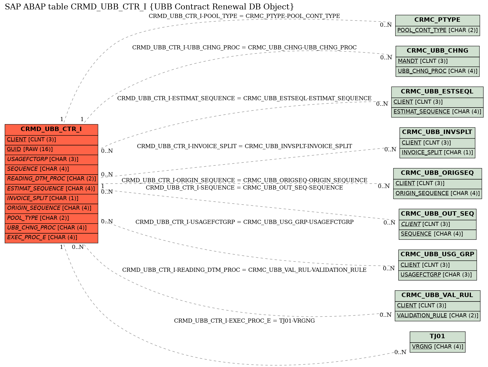 E-R Diagram for table CRMD_UBB_CTR_I (UBB Contract Renewal DB Object)