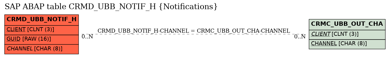 E-R Diagram for table CRMD_UBB_NOTIF_H (Notifications)