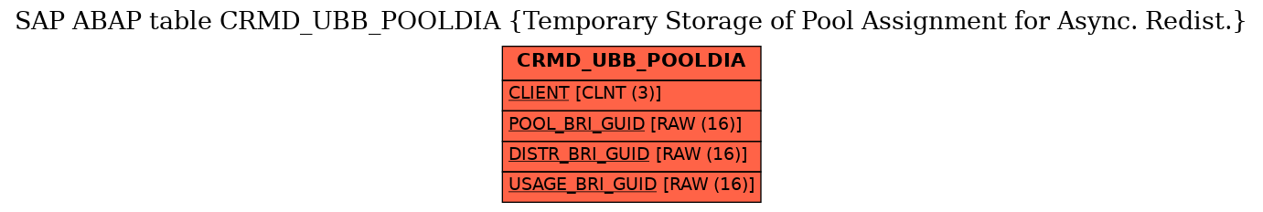 E-R Diagram for table CRMD_UBB_POOLDIA (Temporary Storage of Pool Assignment for Async. Redist.)