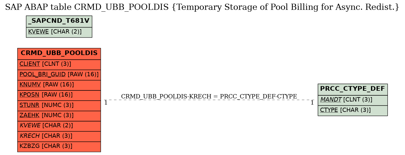 E-R Diagram for table CRMD_UBB_POOLDIS (Temporary Storage of Pool Billing for Async. Redist.)