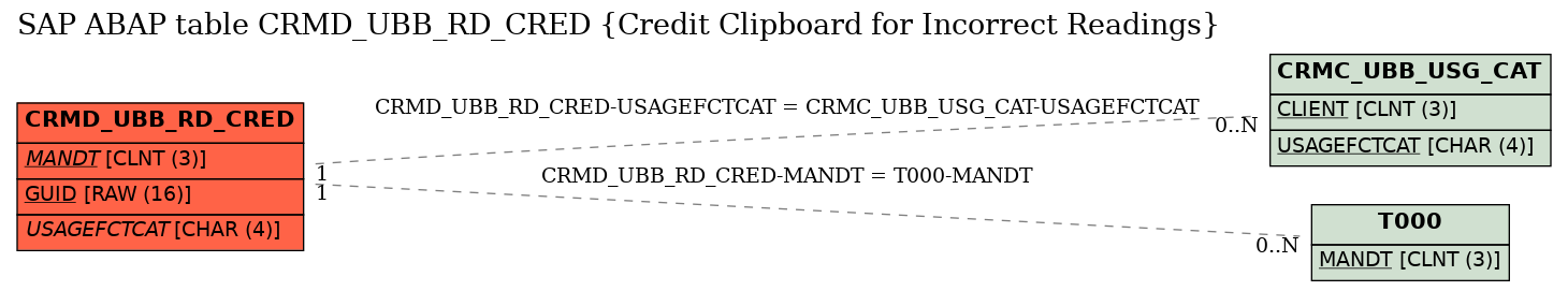 E-R Diagram for table CRMD_UBB_RD_CRED (Credit Clipboard for Incorrect Readings)