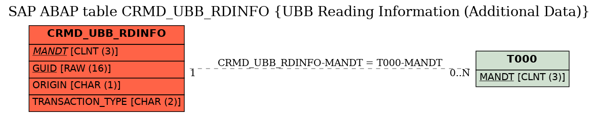 E-R Diagram for table CRMD_UBB_RDINFO (UBB Reading Information (Additional Data))