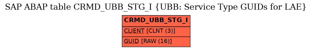 E-R Diagram for table CRMD_UBB_STG_I (UBB: Service Type GUIDs for LAE)