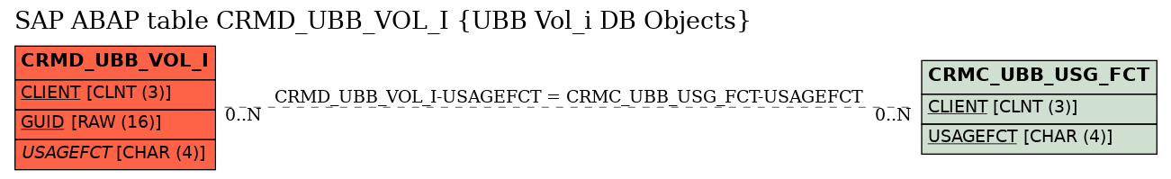 E-R Diagram for table CRMD_UBB_VOL_I (UBB Vol_i DB Objects)