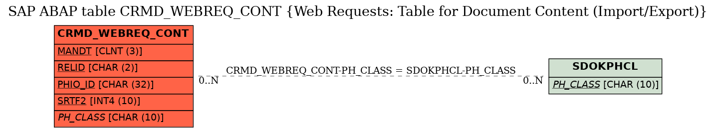 E-R Diagram for table CRMD_WEBREQ_CONT (Web Requests: Table for Document Content (Import/Export))