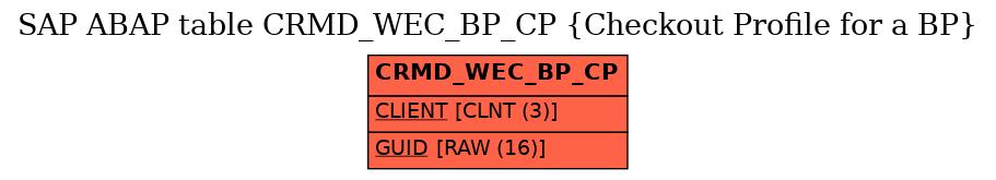 E-R Diagram for table CRMD_WEC_BP_CP (Checkout Profile for a BP)