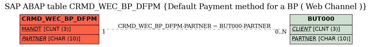 E-R Diagram for table CRMD_WEC_BP_DFPM (Default Payment method for a BP ( Web Channel ))